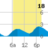 Salt River tide chart for Saturday, June 18, 2022