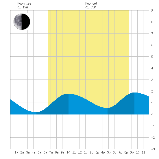 Salt River tide chart for Monday, June 20, 2022