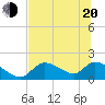 Salt River tide chart for Monday, June 20, 2022