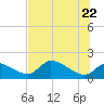 Salt River tide chart for Wednesday, June 22, 2022