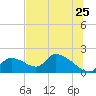 Salt River tide chart for Saturday, June 25, 2022
