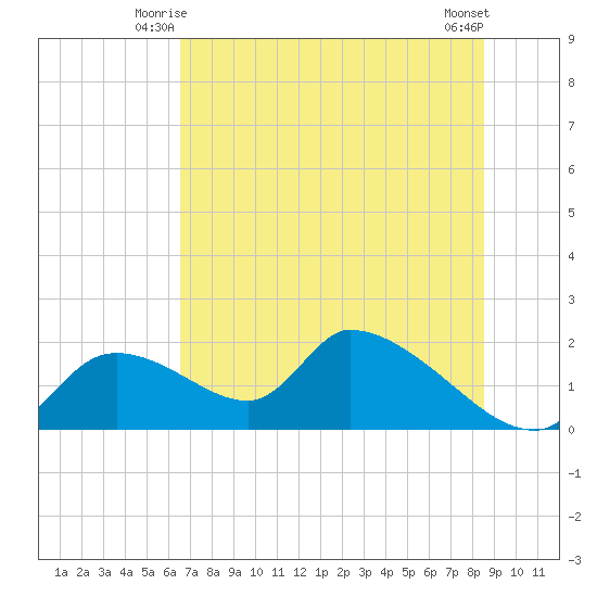 Salt River tide chart for Sunday, June 26, 2022