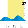 Salt River tide chart for Monday, June 27, 2022