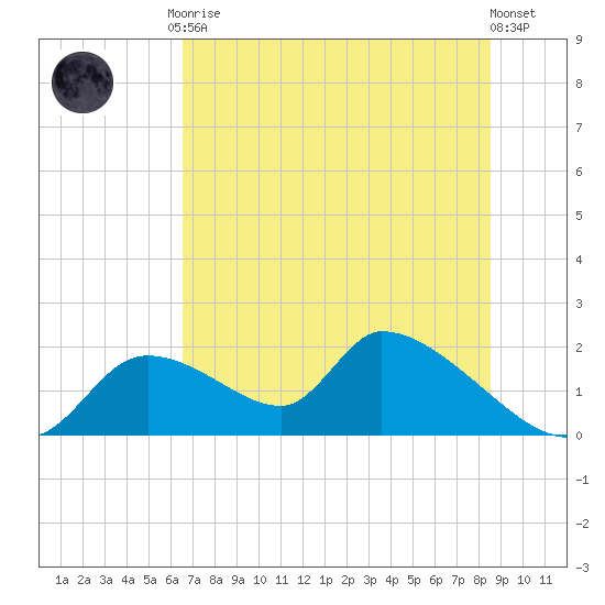 Salt River tide chart for Tuesday, June 28, 2022