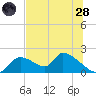 Salt River tide chart for Tuesday, June 28, 2022