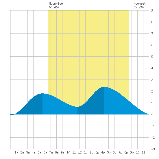 Salt River tide chart for Wednesday, June 29, 2022