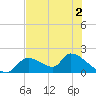 Salt River tide chart for Thursday, June 2, 2022