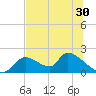Salt River tide chart for Thursday, June 30, 2022