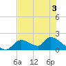 Salt River tide chart for Friday, June 3, 2022