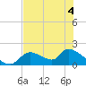 Salt River tide chart for Saturday, June 4, 2022