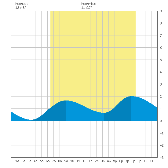 Salt River tide chart for Sunday, June 5, 2022