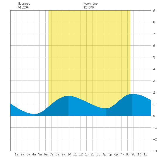 Salt River tide chart for Monday, June 6, 2022