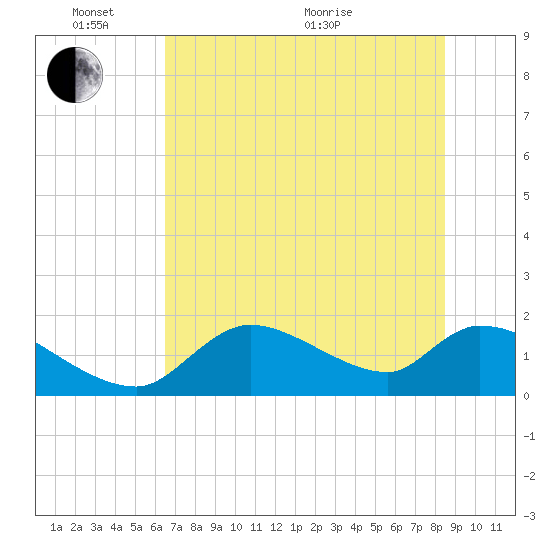 Salt River tide chart for Tuesday, June 7, 2022