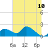 Salt River tide chart for Sunday, July 10, 2022