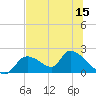 Salt River tide chart for Friday, July 15, 2022