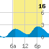 Salt River tide chart for Saturday, July 16, 2022