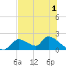 Salt River tide chart for Friday, July 1, 2022