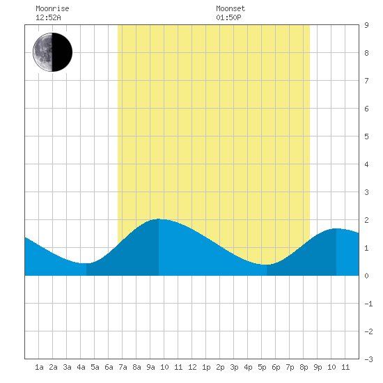 Salt River tide chart for Wednesday, July 20, 2022