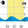 Salt River tide chart for Wednesday, July 20, 2022