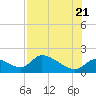 Salt River tide chart for Thursday, July 21, 2022