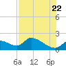 Salt River tide chart for Friday, July 22, 2022