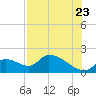 Salt River tide chart for Saturday, July 23, 2022