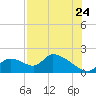 Salt River tide chart for Sunday, July 24, 2022