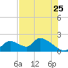 Salt River tide chart for Monday, July 25, 2022