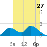 Salt River tide chart for Wednesday, July 27, 2022