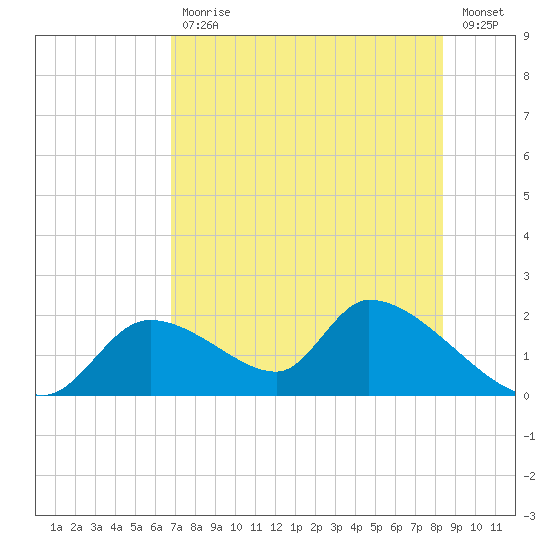 Salt River tide chart for Friday, July 29, 2022