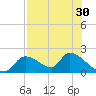 Salt River tide chart for Saturday, July 30, 2022