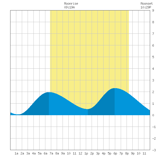 Salt River tide chart for Sunday, July 31, 2022