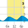 Salt River tide chart for Sunday, July 3, 2022