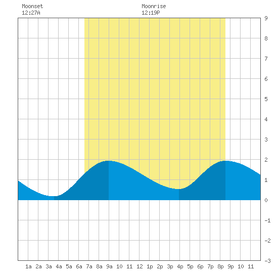 Salt River tide chart for Tuesday, July 5, 2022