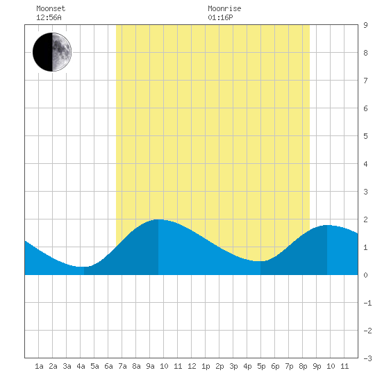 Salt River tide chart for Wednesday, July 6, 2022