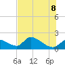 Salt River tide chart for Friday, July 8, 2022