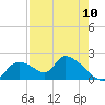 Salt River tide chart for Wednesday, August 10, 2022