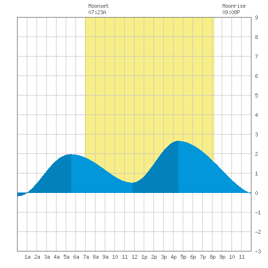 Salt River tide chart for Friday, August 12, 2022