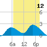 Salt River tide chart for Friday, August 12, 2022