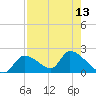Salt River tide chart for Saturday, August 13, 2022