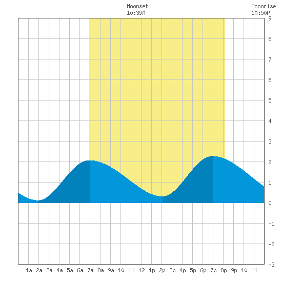 Salt River tide chart for Monday, August 15, 2022