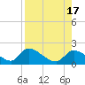 Salt River tide chart for Wednesday, August 17, 2022