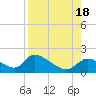 Salt River tide chart for Thursday, August 18, 2022