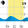 Salt River tide chart for Friday, August 19, 2022