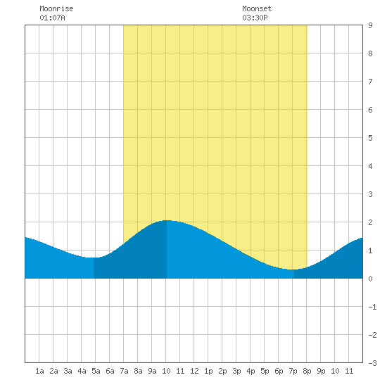 Salt River tide chart for Saturday, August 20, 2022
