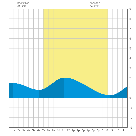 Salt River tide chart for Sunday, August 21, 2022