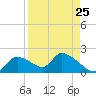 Salt River tide chart for Thursday, August 25, 2022