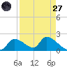 Salt River tide chart for Saturday, August 27, 2022