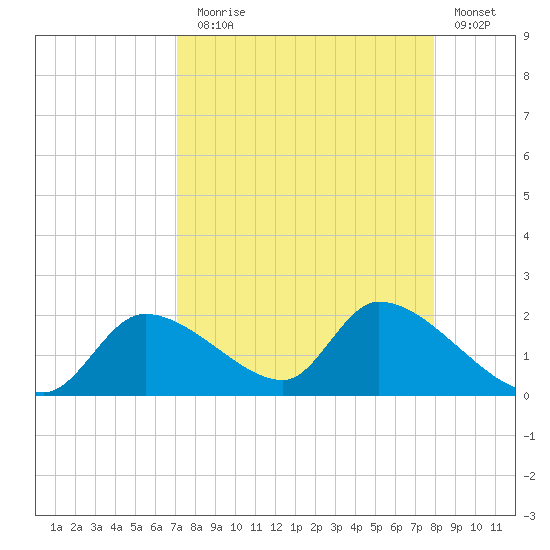 Salt River tide chart for Sunday, August 28, 2022