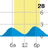 Salt River tide chart for Sunday, August 28, 2022